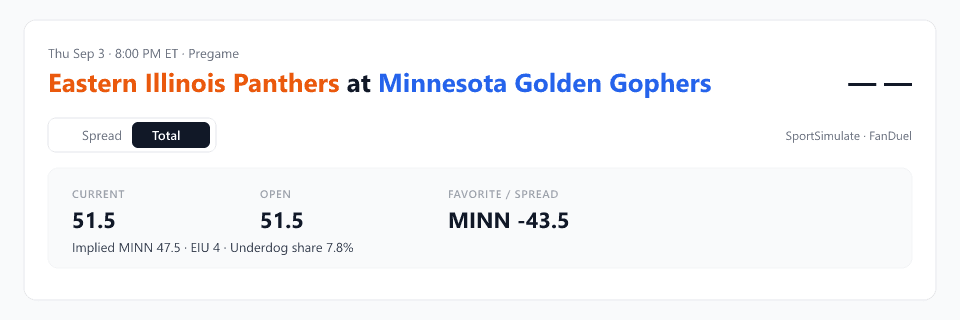 SportSimulate pregame Total market summary for Eastern Illinois Panthers at Minnesota Golden Gophers: total 51.5, MINN -43.5, implied 47.5–4.
