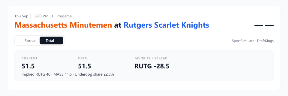 SportSimulate pregame Total market summary for Massachusetts Minutemen at Rutgers Scarlet Knights: total 51.5, RUTG -28.5, implied 40–11.5.