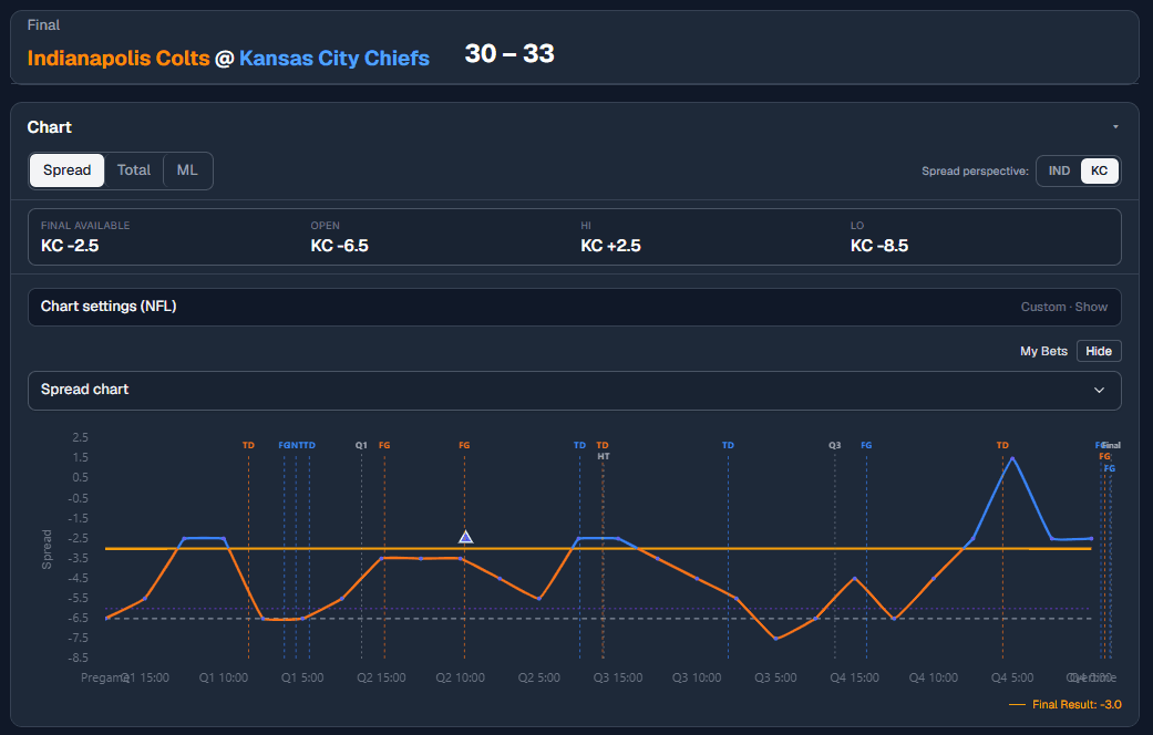 SportSimulate spread chart for Indianapolis Colts at Kansas City Chiefs, showing the 30-33 final score and odds movement from pregame through the final whistle.