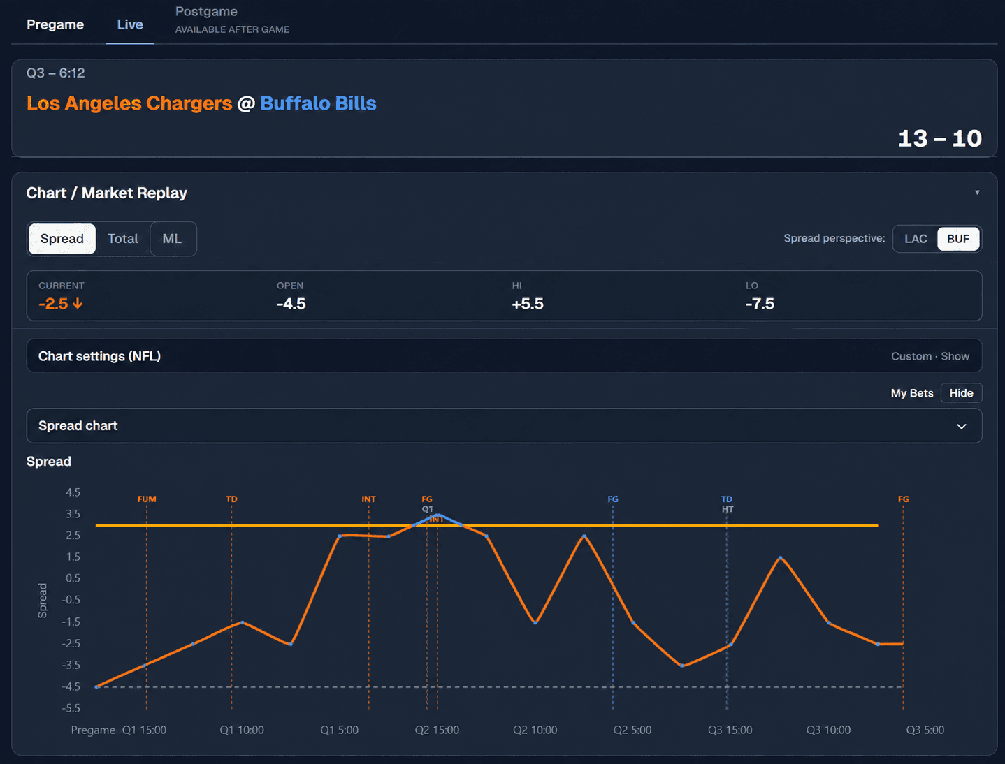 SportSimulate live spread chart for Los Angeles Chargers at Buffalo Bills in the third quarter, showing Buffalo leading 13-10 and live market movement from a -4.5 opening line to -2.5.