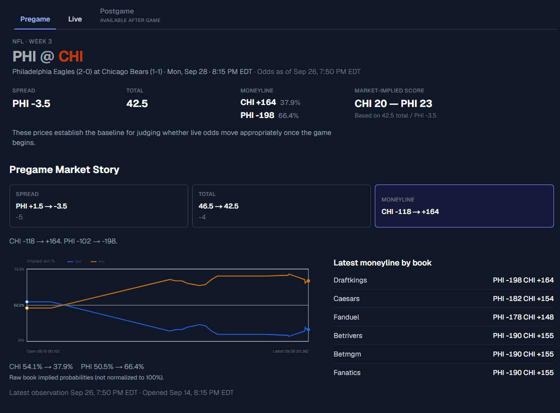 SportSimulate pregame market story for Philadelphia Eagles at Chicago Bears, showing PHI -3.5, total 42.5, moneyline movement, and latest prices by sportsbook.