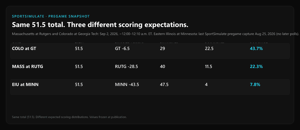 SportSimulate comparison of three NCAAF games that share a 51.5 total with different implied scoring distributions.