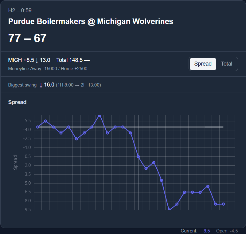SportSimulate real-time line movement chart